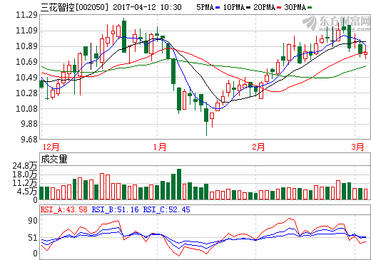三花智控?cái)M購三花汽零 完善汽車零部件產(chǎn)業(yè)鏈