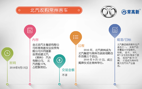 行業(yè)重組熱潮澎湃 新能源客車(chē)市場(chǎng)新玩家大集合