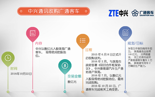 行業(yè)重組熱潮澎湃 新能源客車(chē)市場(chǎng)新玩家大集合