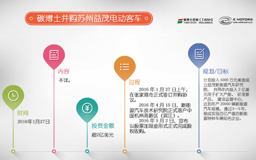 行業(yè)重組熱潮澎湃 新能源客車(chē)市場(chǎng)新玩家大集合