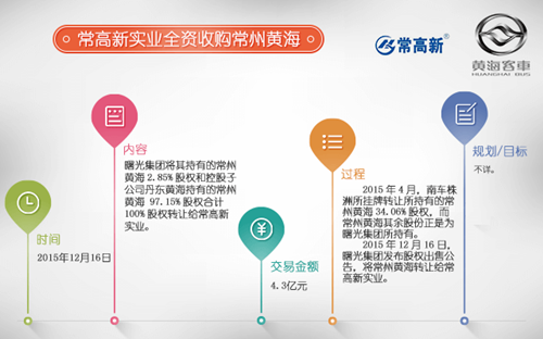 行業(yè)重組熱潮澎湃 新能源客車(chē)市場(chǎng)新玩家大集合