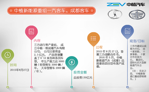行業(yè)重組熱潮澎湃 新能源客車(chē)市場(chǎng)新玩家大集合
