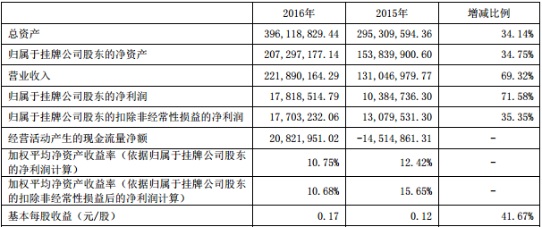 歐賽能源相關財務數據