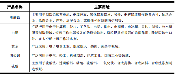 豫光金鉛主要產品