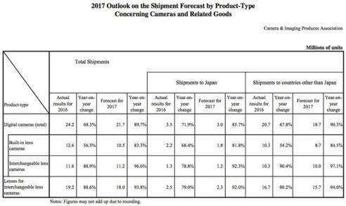 數(shù)碼相機正被智能手機殘暴“碾壓” 留給它的時日有多久？