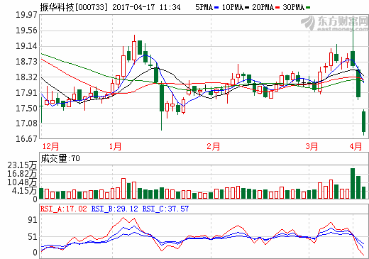 振華科技：2016年營收65.89億元 同比增長30.13%