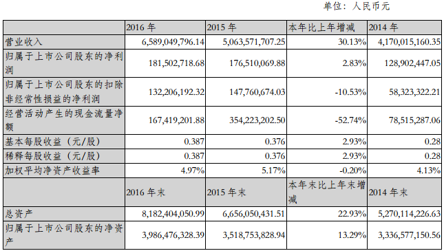 振華科技：2016年營收65.89億元 同比增長30.13%