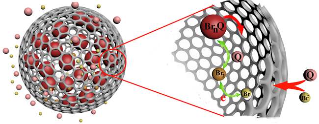 大連化物所溴基液流電池電極材料研究獲進(jìn)展
