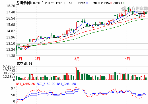 龍蟒佰利：鈦酸鋰電池用鈦白粉產能約1萬噸