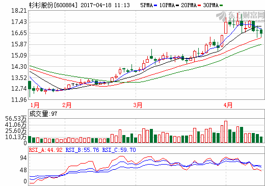 杉杉股份：2016年營收54.75億元 鋰電池材料收入40.96億元