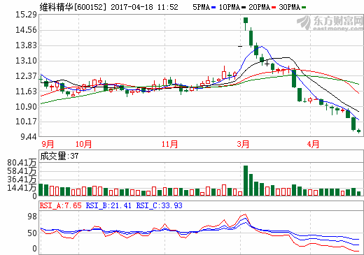 維科精華2016年?duì)I收5.39億元 9.04億收購維科電池布局鋰電池