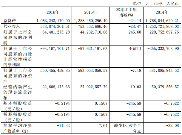 維科精華2016年?duì)I收5.39億元 9.04億收購維科電池布局鋰電池