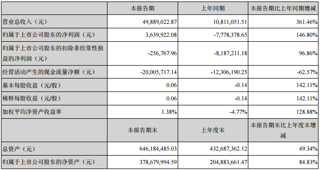 金銀河：2017一季報(bào)凈利363.99萬 同比增長146.80%