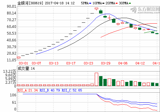 金銀河：2017一季報(bào)凈利363.99萬 同比增長146.80%
