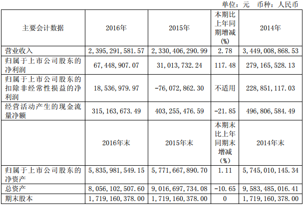 方大炭素：2016年營收23.95億元 生產(chǎn)石墨炭素制品16萬噸