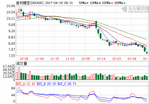 勝利精密：2016年營收134.77億 同比增長130%