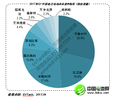 2017年Q1中國動力電池出貨量1228.3Mwh 企業(yè)30強榜單出爐