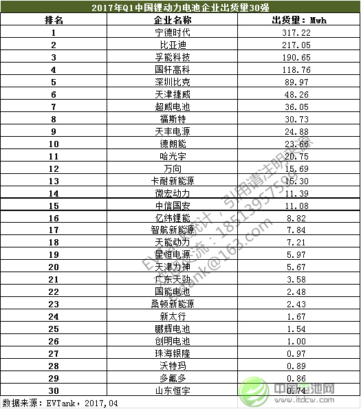 2017年Q1中國動力電池出貨量1228.3Mwh 企業(yè)30強榜單出爐