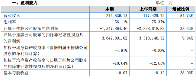 氟特電池：2016年?duì)I收27.45萬元 同比增長(zhǎng)54.73%