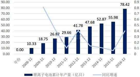 2016年中國鋰電池產量達到78.42億只 同比增長40%