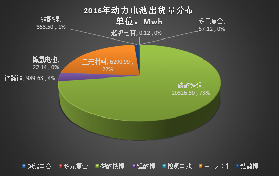 2016年動力電池出貨量達28Gwh 比亞迪等四家占比66%