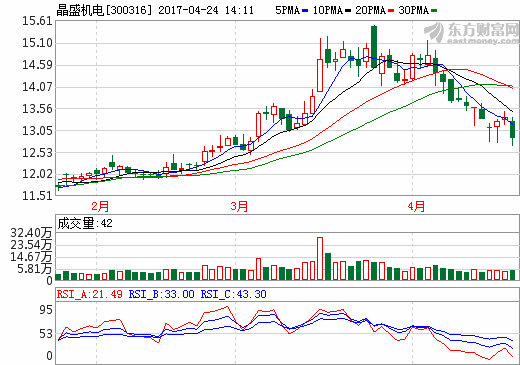 晶盛機(jī)電：中標(biāo)4億元光伏工程項(xiàng)目設(shè)備采購(gòu)項(xiàng)目