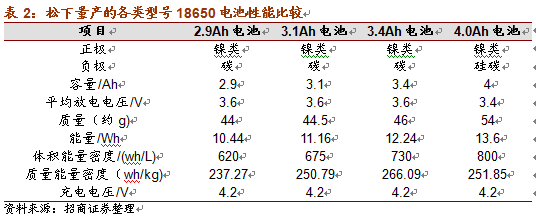 特斯拉市值超福特：電池新材料的技術革新