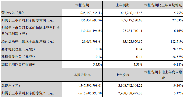 贛鋒鋰業一季度凈利1.36億 全資子公司3000萬美元增資Mariana鋰業