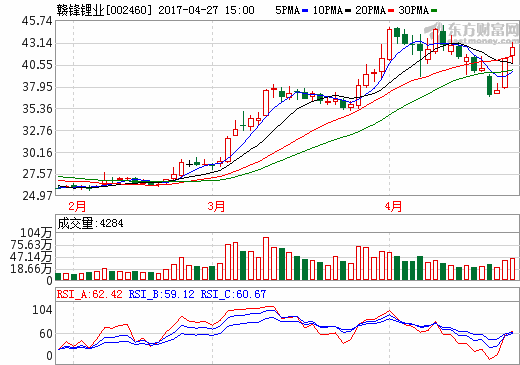 贛鋒鋰業一季度凈利1.36億 全資子公司3000萬美元增資Mariana鋰業