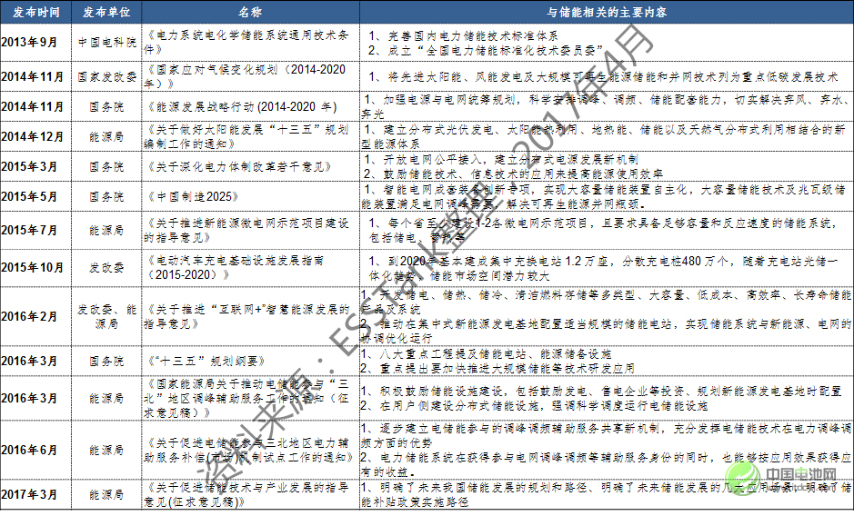 2020年儲(chǔ)能電池容量將達(dá)1665.7Mwh 鋰電池占比59.34%