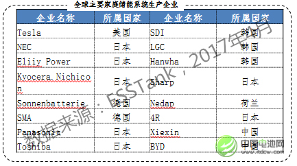 2020年儲(chǔ)能電池容量將達(dá)1665.7Mwh 鋰電池占比59.34%