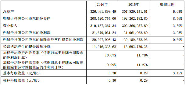 電科電源2016年營收3.10億元 購110PPM圓柱鋰電池自動裝配線