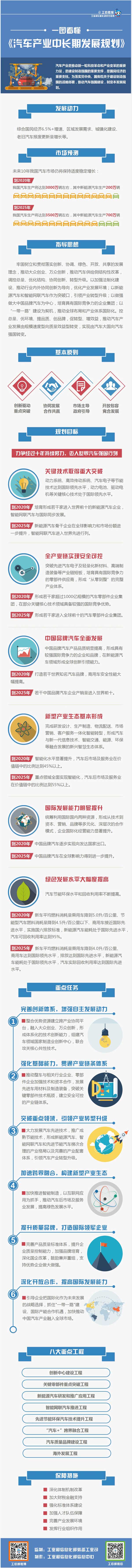 工信部：一圖看懂《汽車產業中長期發展規劃》