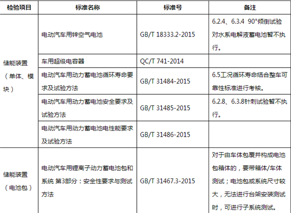 新能源汽車要上公告 動力電池需經過哪些檢驗？