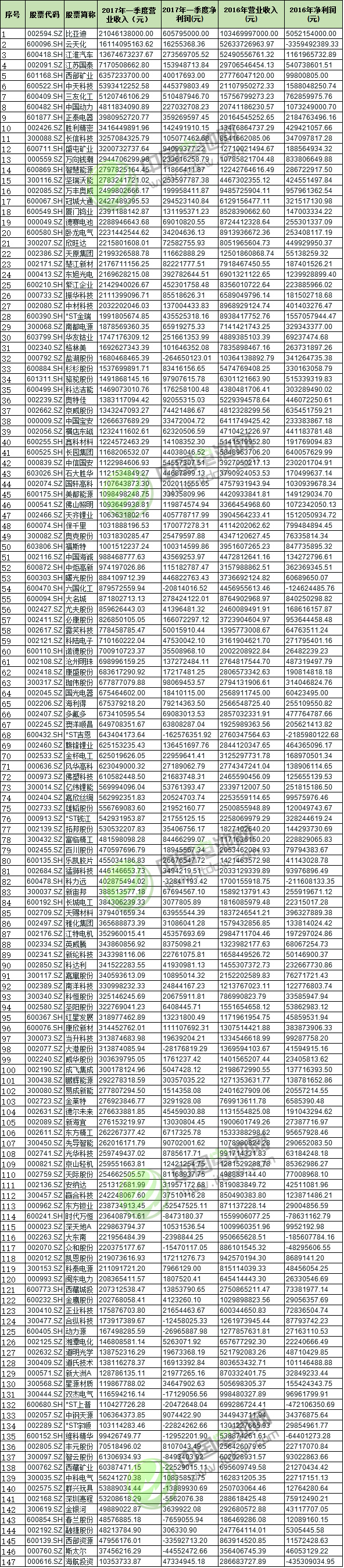 年報季報披露完 147只鋰電池概念股業績盤點