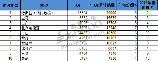 3月份全球暢銷電動車Top10