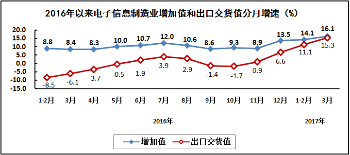 一季度我國(guó)生產(chǎn)手機(jī)48389萬(wàn)部 生產(chǎn)微型計(jì)算機(jī)設(shè)備6570萬(wàn)臺(tái)