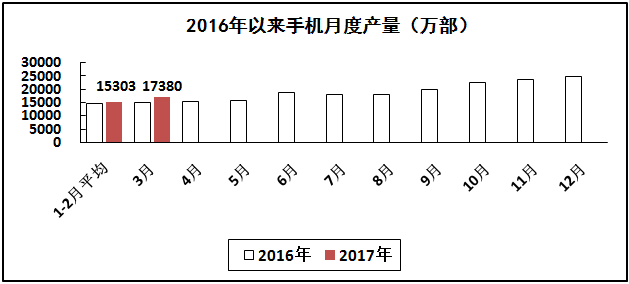 通信設(shè)備行業(yè)生產(chǎn)保持兩位數(shù)高速增長(zhǎng)
