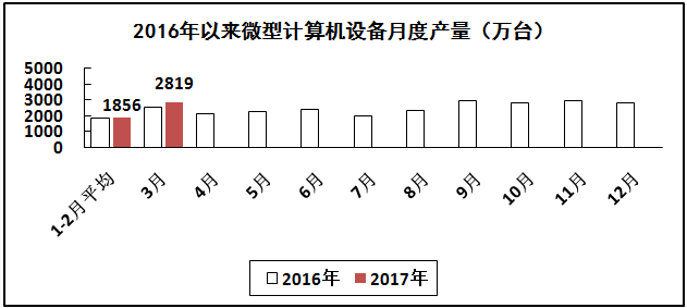 計(jì)算機(jī)行業(yè)生產(chǎn)增速繼續(xù)回升，出口形勢(shì)有所好轉(zhuǎn)