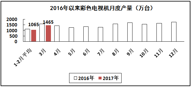 家用視聽(tīng)行業(yè)主要產(chǎn)品產(chǎn)量繼續(xù)下降