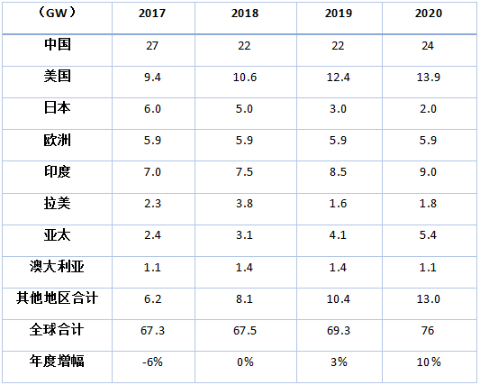 摩根斯坦利年度新增太陽能裝機預測