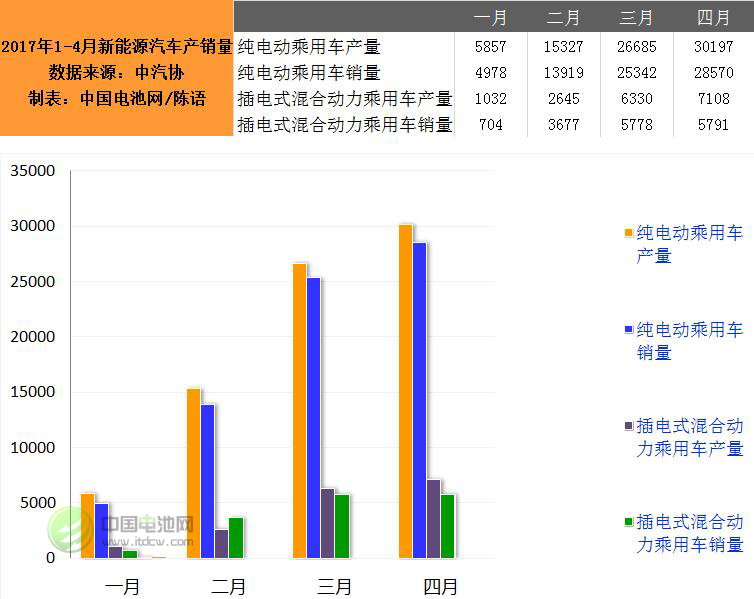 4月我國生產新能源汽車37306輛 銷售34361輛