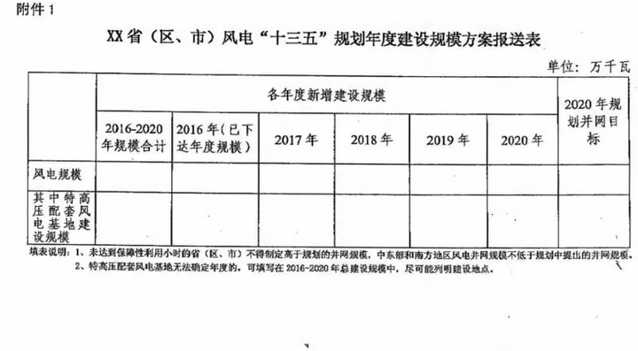 國家能源局要求各地報送可再生能源“十三五”年度新增建設規模