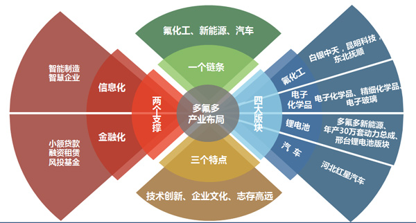 多氟多整體產業布局