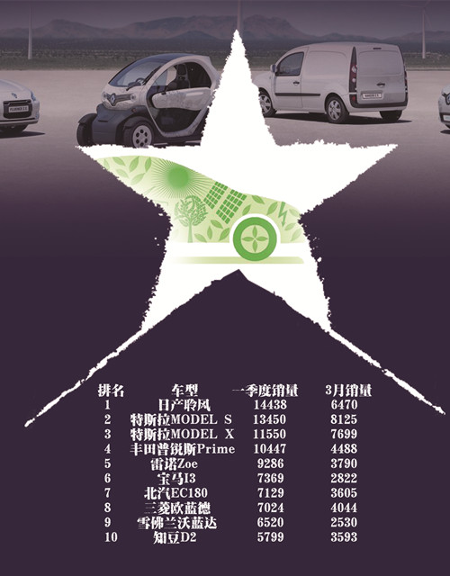 中國補貼退坡自主品牌落后 全球一季度電動汽車銷量排行榜出爐