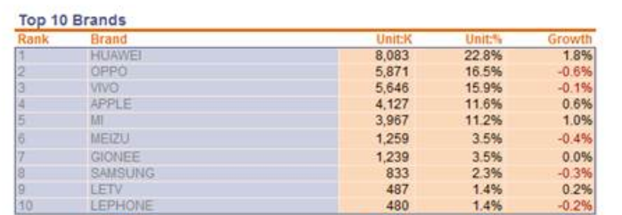 中國(guó)智能手機(jī)4月銷(xiāo)量榜：華為居首 蘋(píng)果及三星無(wú)緣前三