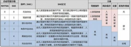 百度阿波羅計劃外 當今主流的無人駕駛公司現狀如何？