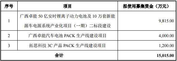 卓能股份正式在新三板公開發行股票770萬股