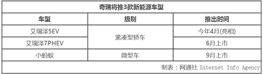 奇瑞將連推3款新能源車 目標(biāo)銷量3.5萬輛預(yù)翻超2倍
