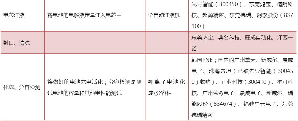 表1 鋰電池生產工藝及設備介紹
